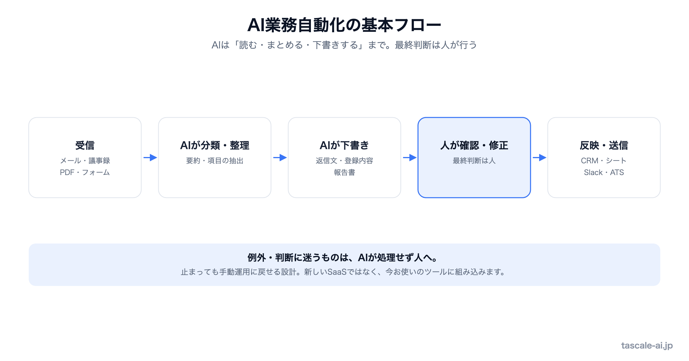メールや議事録などの情報をAIが要約・下書きし、人が確認してCRMやSlackへ反映する自動化の基本フロー図