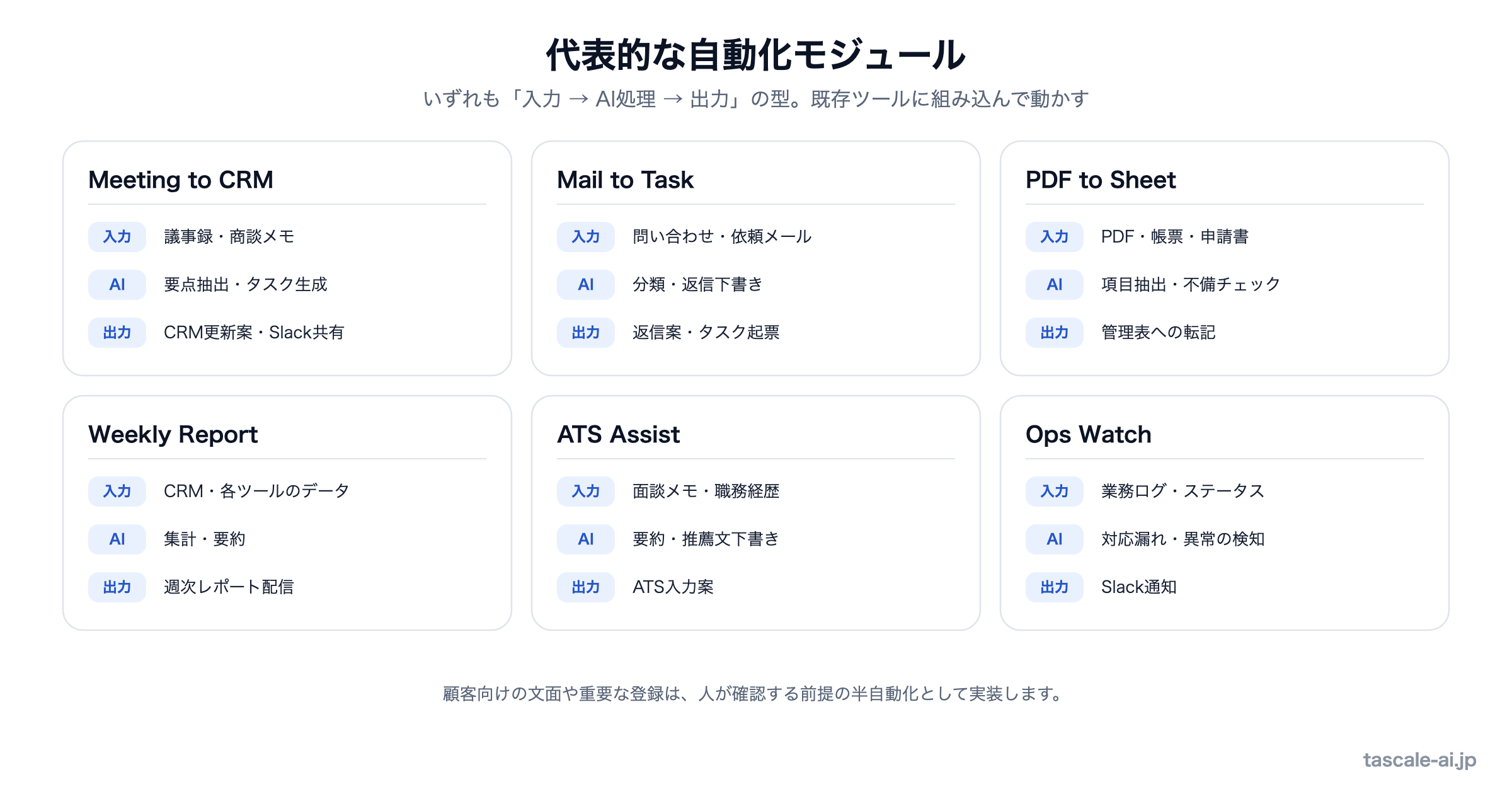 Meeting to CRM、Mail to Task、PDF to Sheet、Weekly Report、ATS Assist、Ops Watchの6つについて、入力・AI処理・出力を整理したTascaleの代表的なAI自動化モジュール一覧図