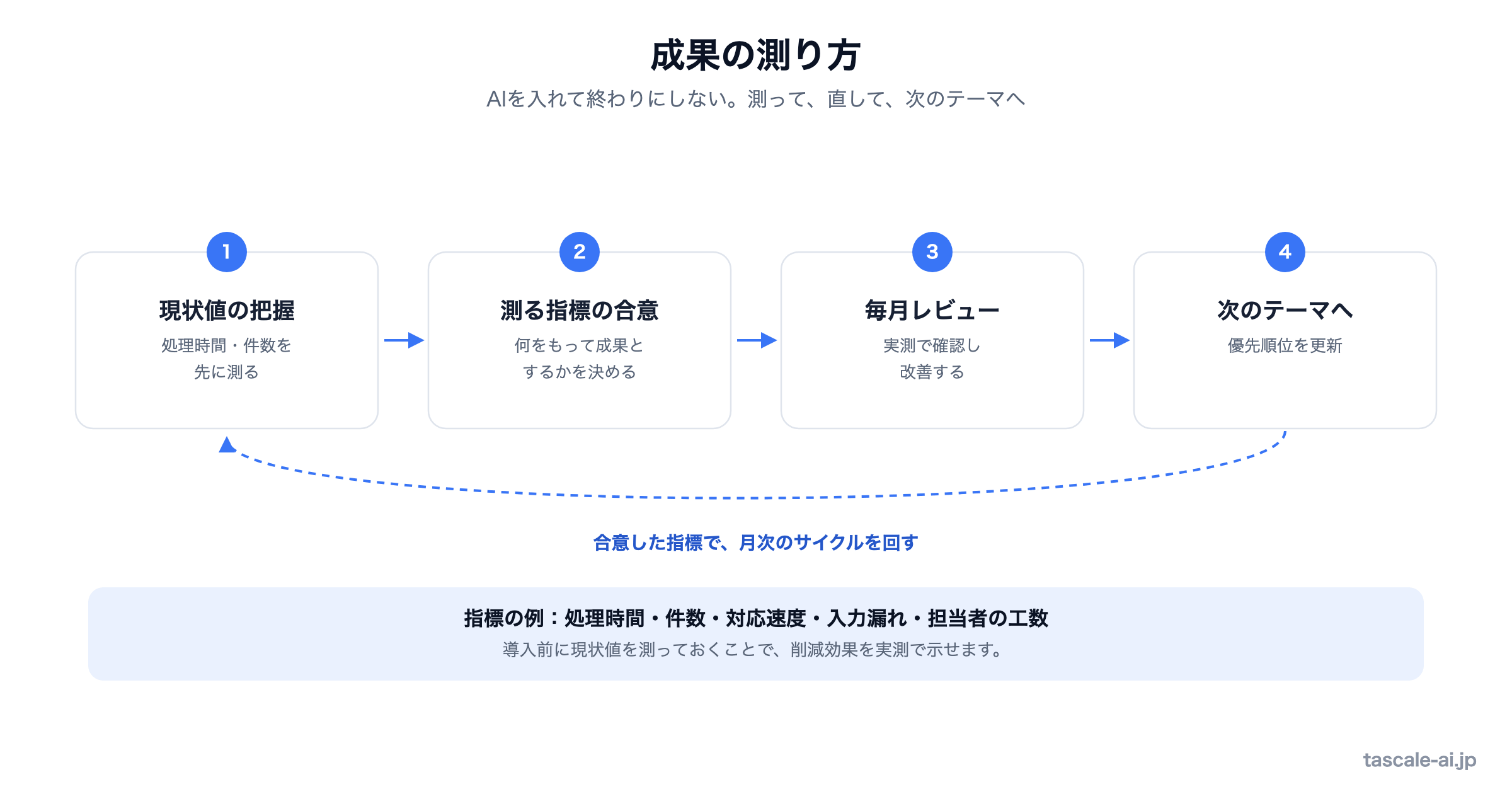 AI自動化の成果の測り方を示した図。導入前に処理時間や件数などの現状値を把握し、測る指標を合意し、毎月レビューして、次のテーマへ進むサイクル。指標の例は処理時間・件数・対応速度・入力漏れ・担当者の工数