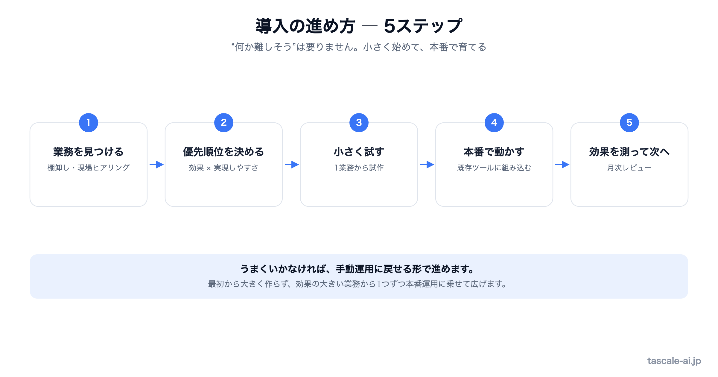 業務の棚卸しから小さく試し、本番運用と改善へ進むTascaleの導入5ステップを示した図