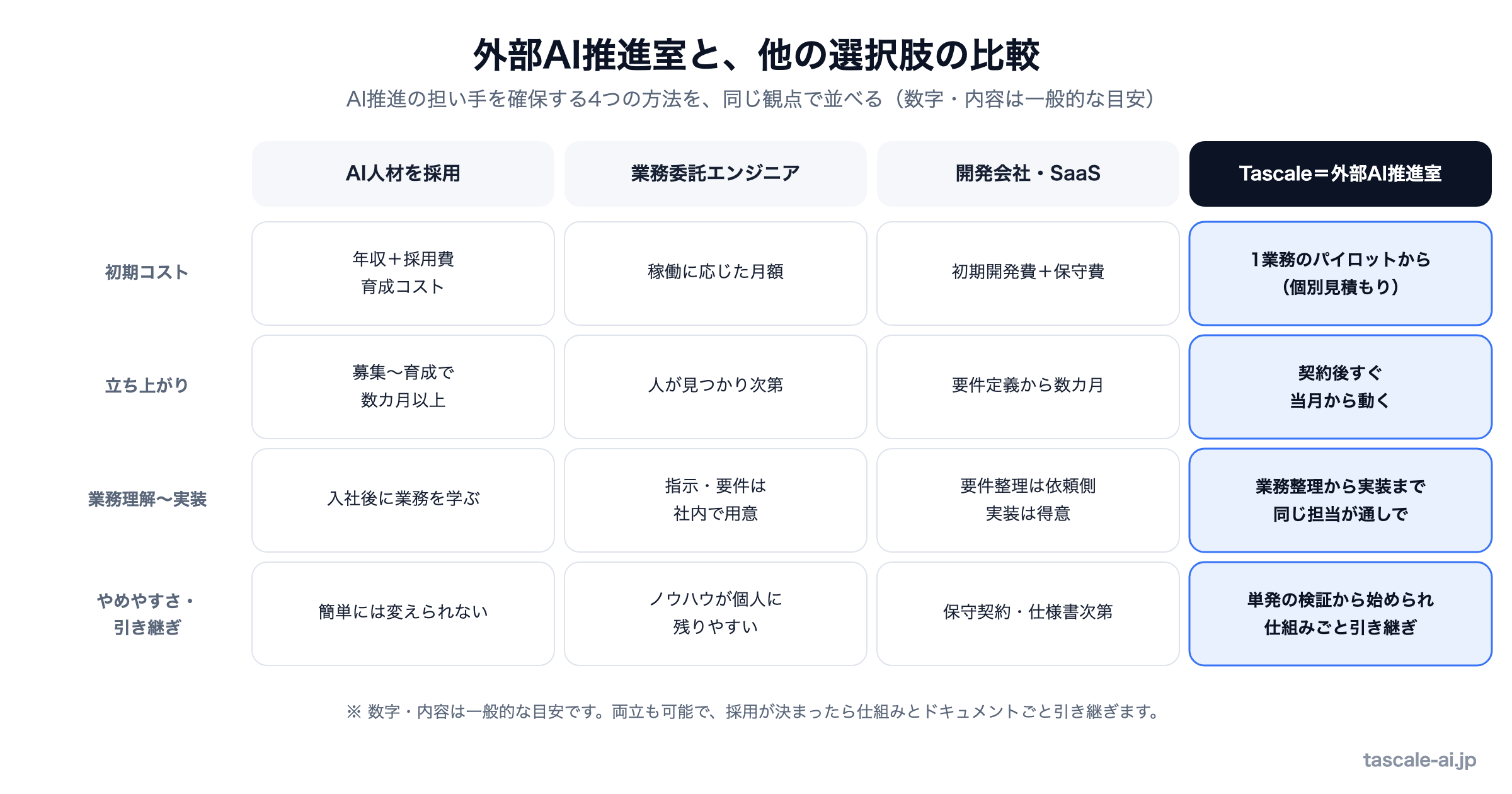 AI人材採用、業務委託、開発会社・SaaS、Tascaleの外部AI推進支援を比較した図