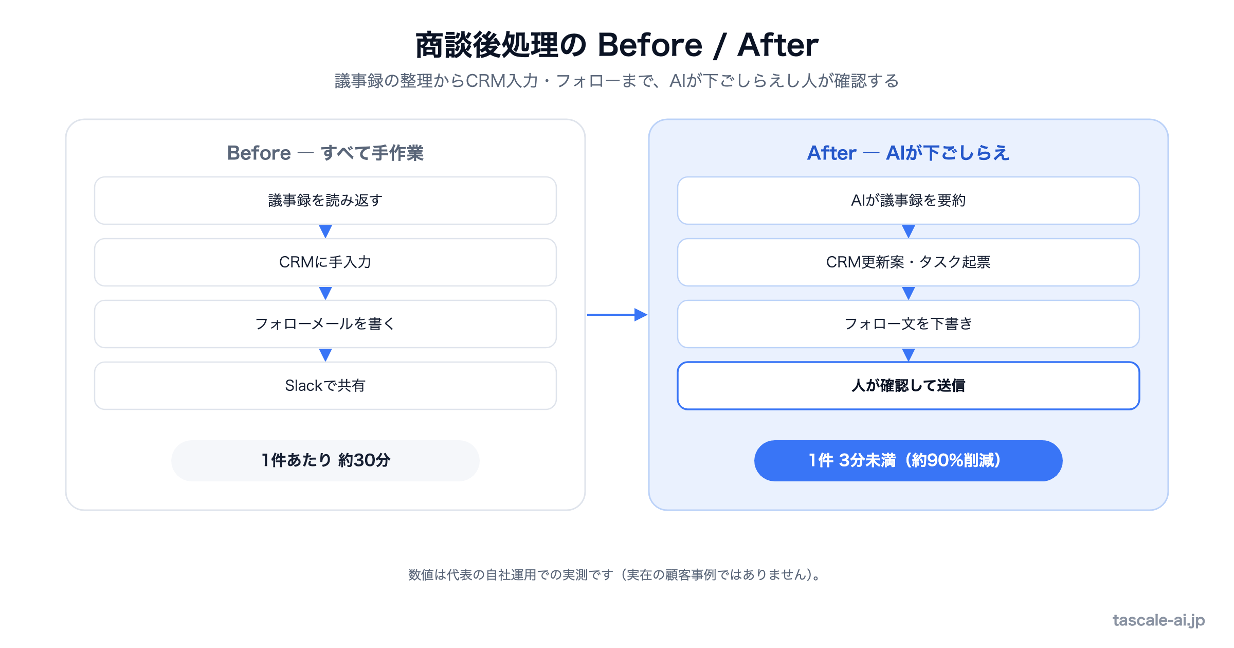 商談後処理のBefore/After比較図。導入前は議事録の読み返し・CRMへの手入力・フォローメール作成・Slack共有で1件あたり約30分。導入後はAIが要約・CRM更新案・フォロー文の下書きまで下ごしらえし、人が確認して送信するだけで1件3分未満に(約90%削減、代表の自社運用での実測)