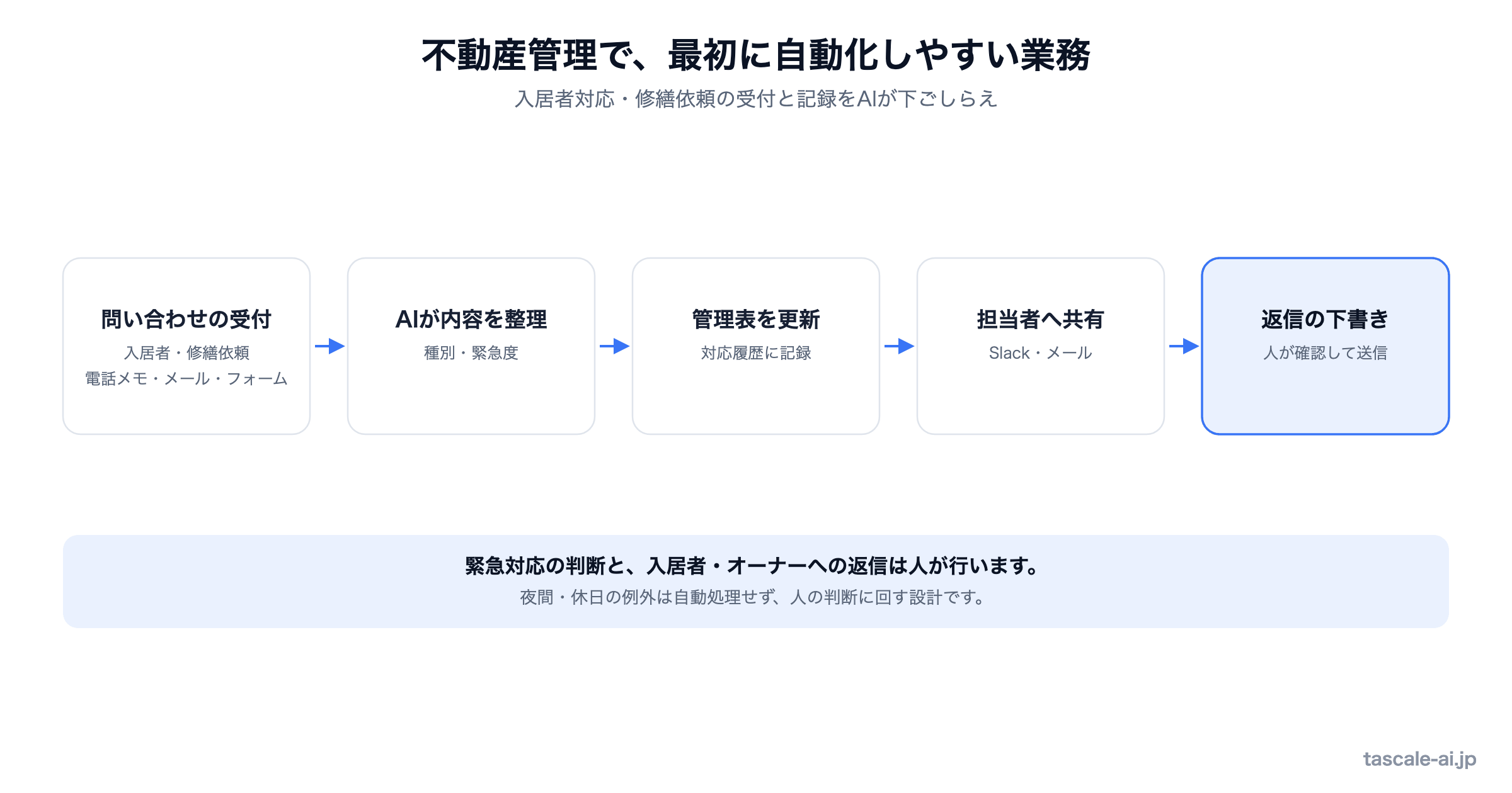 不動産管理会社でAI自動化しやすい業務の図。入居者からの問い合わせ・修繕依頼の受付、AIによる内容整理と緊急度の仕分け、管理表の更新、担当者への共有、返信の下書きまでの流れ。緊急対応の判断と返信は人が行う