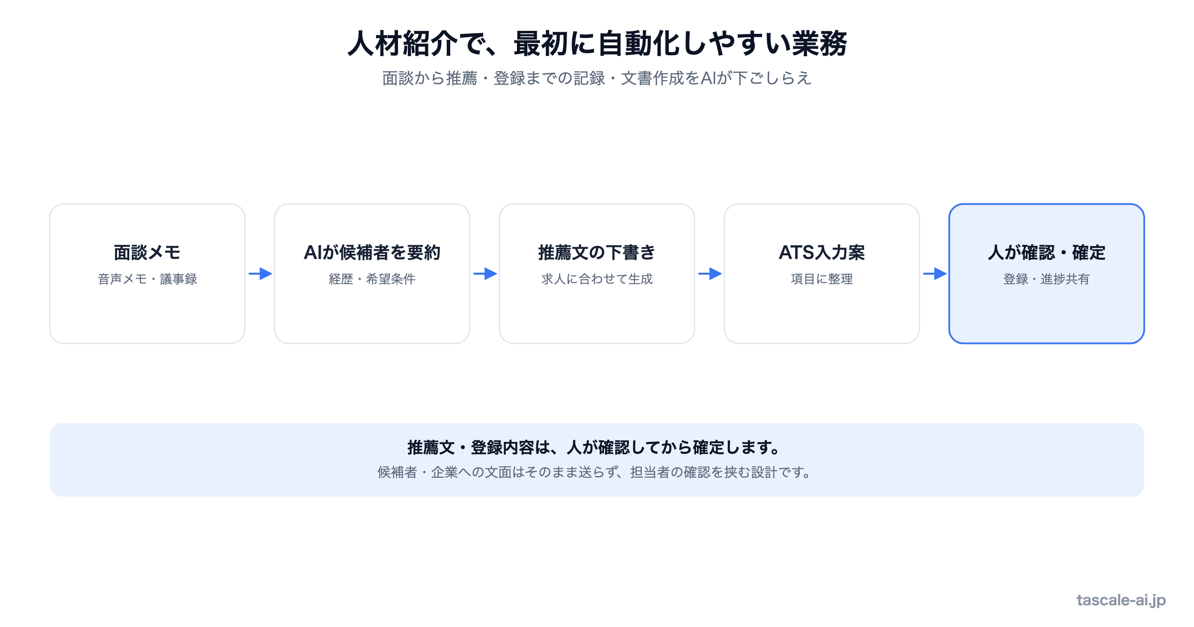 人材紹介会社でAI自動化しやすい業務の図。面談メモの整理、AIによる候補者要約、推薦文の下書き、ATS入力案の作成までをAIが下ごしらえし、人が確認して登録・進捗共有する流れ