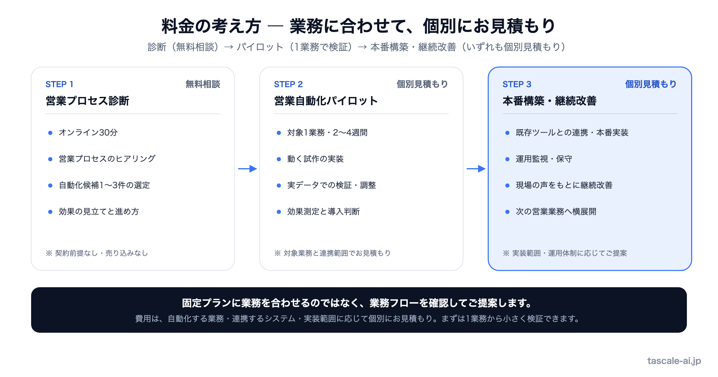 営業プロセス診断、営業自動化パイロット、本番構築・継続改善の3段階と個別見積もりの料金体系を示す図