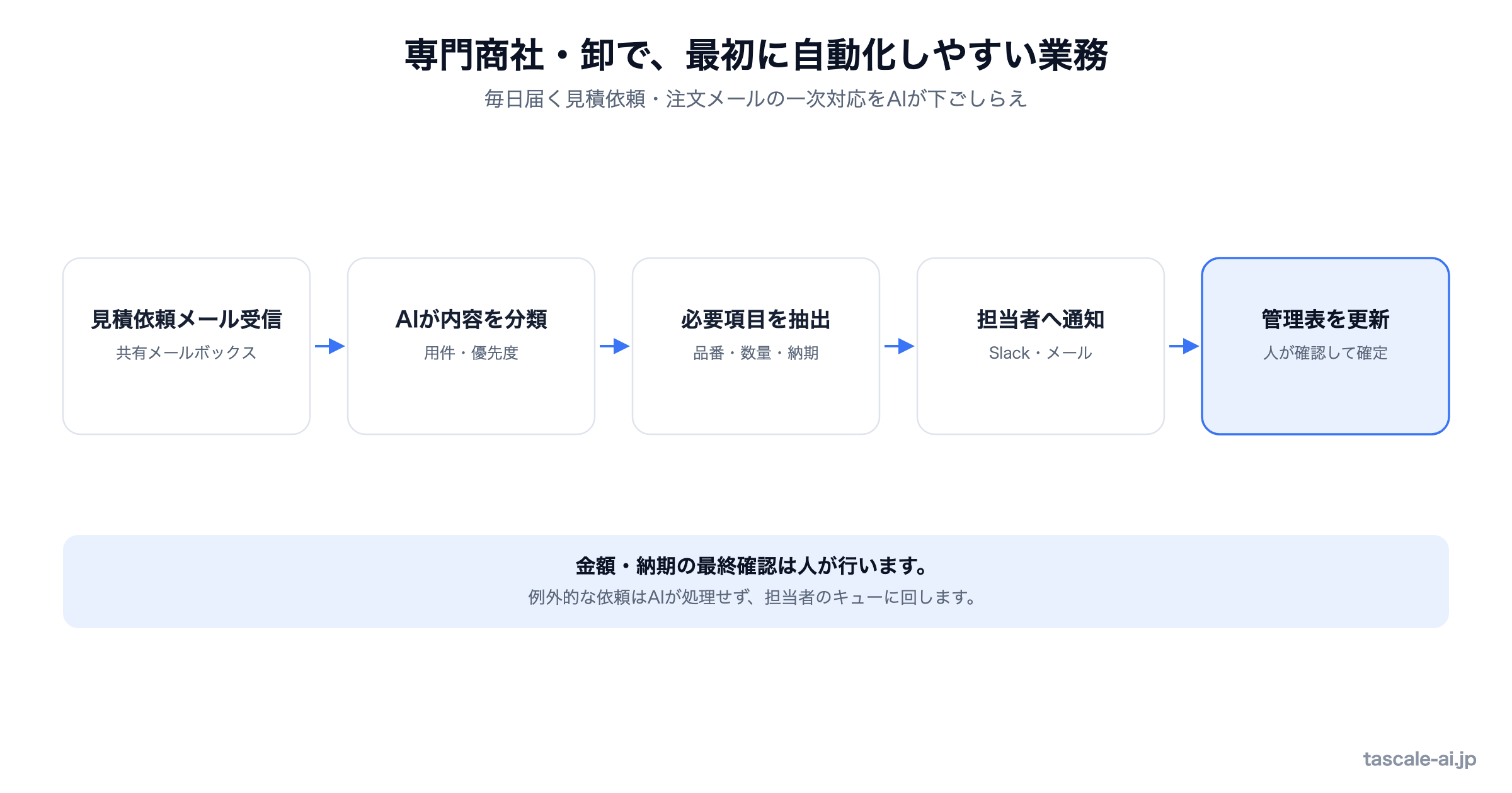 専門商社・卸売業でAI自動化しやすい業務の図。見積依頼メールの受信、AIによる内容の分類、品番・数量・納期など必要項目の抽出、担当者への通知、管理表の更新までの流れ。金額・納期の最終確認は人が行う